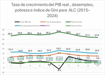 Transformación productiva y política pública contra la pobreza y la desigualdad social (III)