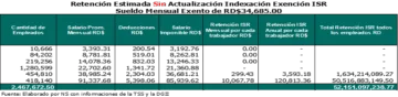 No aplicación del ajuste por inflación a la escala del ISR sacará RD$ 13,764.3 millones de los bolsillos de los asalariados formales   
