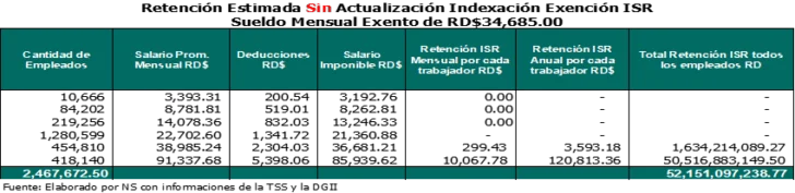 No aplicación del ajuste por inflación a la escala del ISR sacará RD$ 13,764.3 millones de los bolsillos de los asalariados formales   