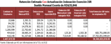 No aplicación del ajuste por inflación a la escala del ISR sacará RD$ 13,764.3 millones de los bolsillos de los asalariados formales   