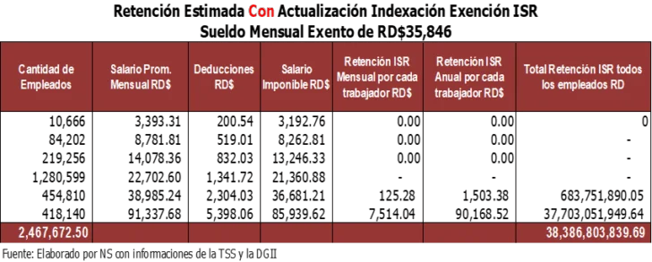 No aplicación del ajuste por inflación a la escala del ISR sacará RD$ 13,764.3 millones de los bolsillos de los asalariados formales   