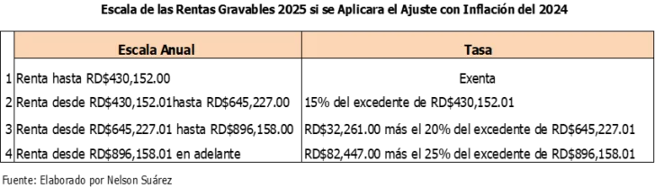 No aplicación del ajuste por inflación a la escala del ISR sacará RD$ 13,764.3 millones de los bolsillos de los asalariados formales   