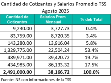 No aplicación del ajuste por inflación a la escala del ISR sacará RD$ 13,764.3 millones de los bolsillos de los asalariados formales   