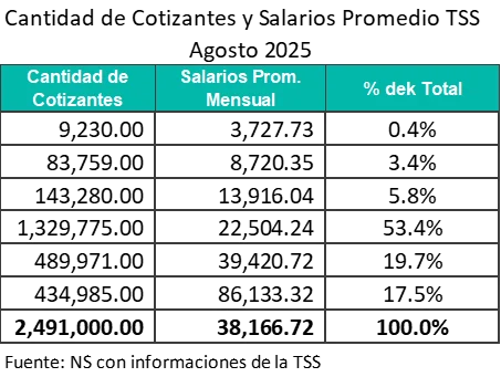 No aplicación del ajuste por inflación a la escala del ISR sacará RD$ 13,764.3 millones de los bolsillos de los asalariados formales   
