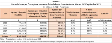 No aplicación del ajuste por inflación a la escala del ISR sacará RD$ 13,764.3 millones de los bolsillos de los asalariados formales   