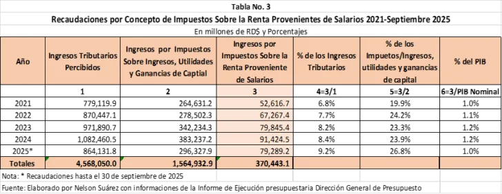 No aplicación del ajuste por inflación a la escala del ISR sacará RD$ 13,764.3 millones de los bolsillos de los asalariados formales   