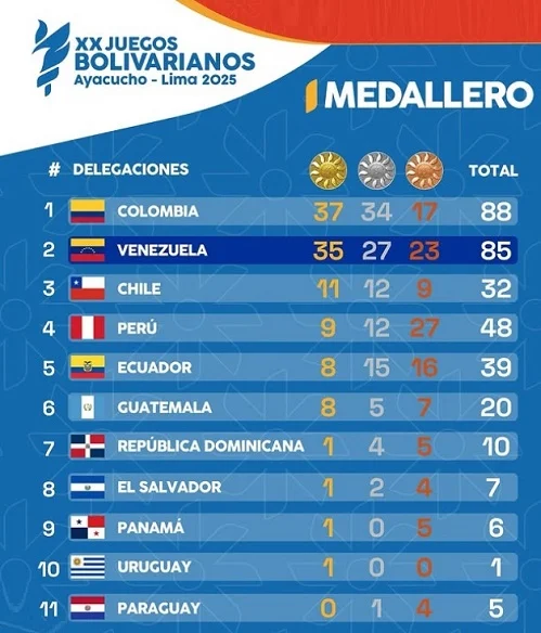Arrecian críticas a organización peruana de Bolivarianos, cuyo medallero lidera Colombia Arrecian críticas a organización peruana de Bolivarianos, cuyo medallero lidera Colombia