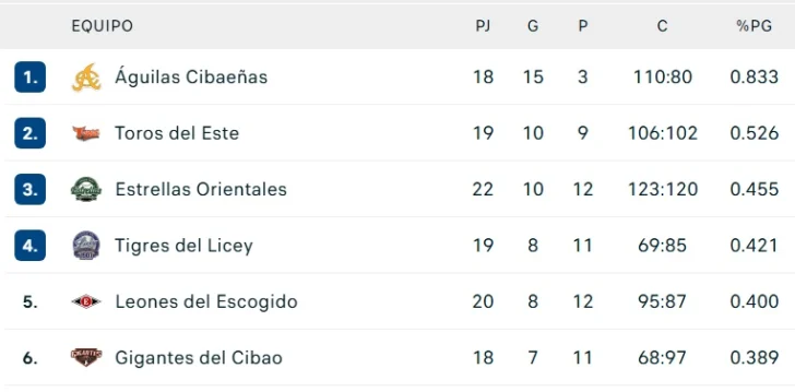 Las Águilas vencen a Tigres en entradas extras con un Adael Amador que responde Las Águilas vencen a Tigres en entradas extras con un Adael Amador que responde