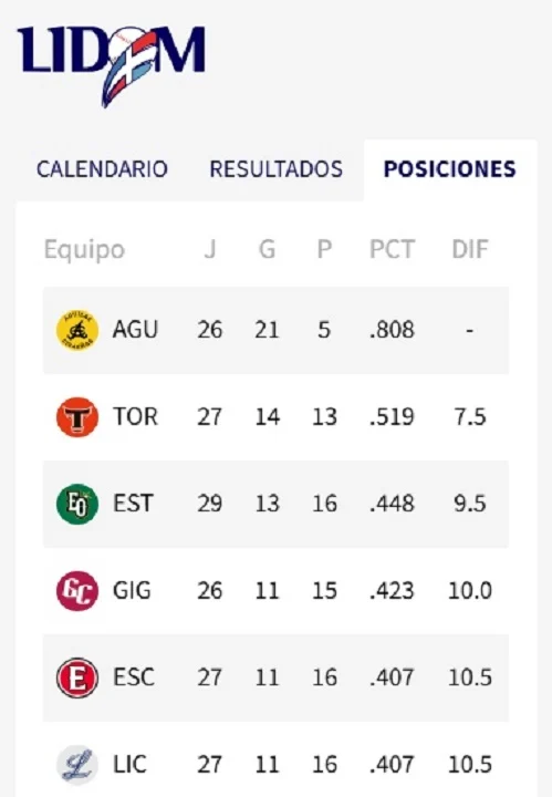 Tigres del Licey vuelven a morder, ahora a las Águilas Tigres del Licey vuelven a morder, ahora a las Águilas