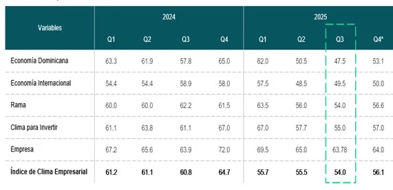 La industria percibe un entorno de negocios favorable en RD