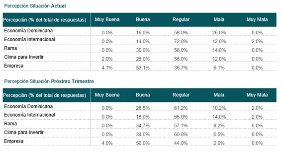 La industria percibe un entorno de negocios favorable en RD