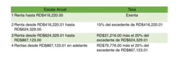 No aplicación del ajuste por inflación a la escala del ISR sacará RD$ 13,764.3 millones de los bolsillos de los asalariados formales   