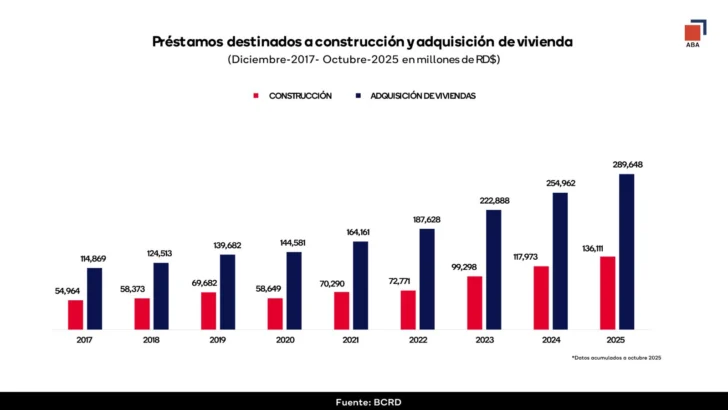 Préstamos destinados a la construcción y la vivienda se han triplicado desde 2017