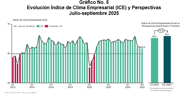 La industria percibe un entorno de negocios favorable en RD