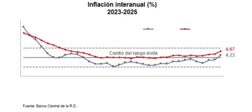 Variación del IPC de octubre fue de 0.55 %, según el Banco Central