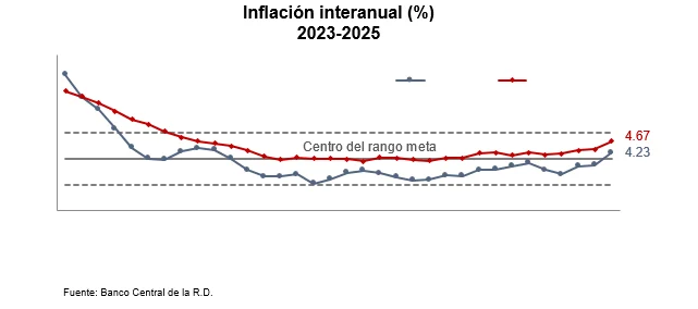 Variación del IPC de octubre fue de 0.55 %, según el Banco Central Variación del IPC de octubre fue de 0.55 %, según el Banco Central