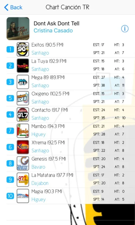 Cristina Casado lidera por segunda semana el ranking anglo en República Dominicana