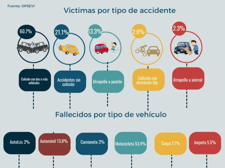 Accidentes de tránsito en RD: una crisis de seguridad vial con alto costo humano y económico Accidentes de tránsito en RD: una crisis de seguridad vial con alto costo humano y económico