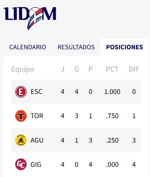 Leones del Escogido vuelven a ganar y esperarán el nuevo año invictos Leones del Escogido vuelven a ganar y esperarán el nuevo año invictos