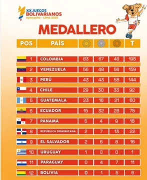 Colombia se acerca a 200 medallas y RD con 22 ocupa octava posición en el medallero