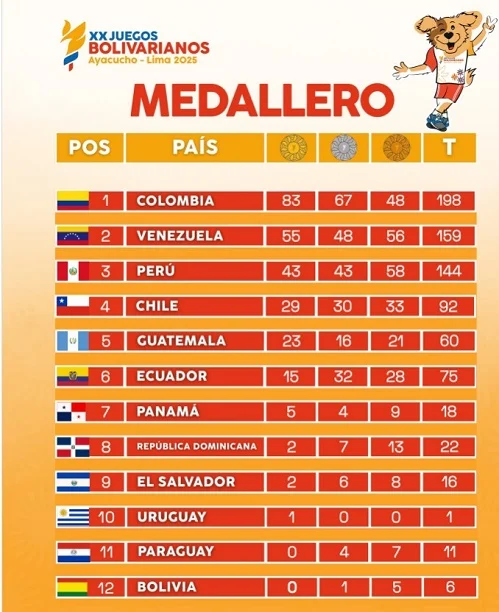 Colombia se acerca a 200 medallas y RD con 22 ocupa octava posición en el medallero Colombia se acerca a 200 medallas y RD con 22 ocupa octava posición en el medallero