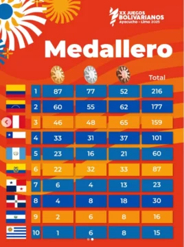 Yeral Núñez da otro oro a RD en Perú, donde Colombia mantiene el liderato