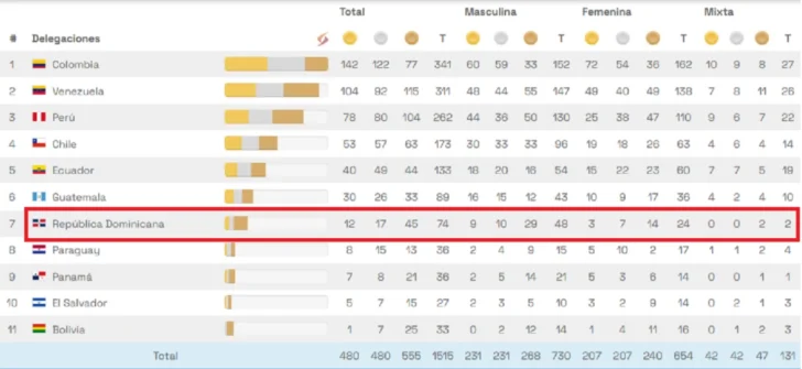 COD: Se superaron expectativas con 74 medallas y séptimo lugar en el medallero