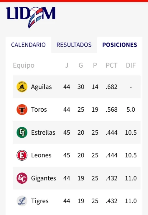 Gigantes y Estrellas contundentes ante Toros y Tigres, mientras Leones y Águilas dividen