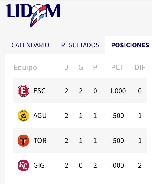 Leones amplían la ventaja con triunfo ante los Toros