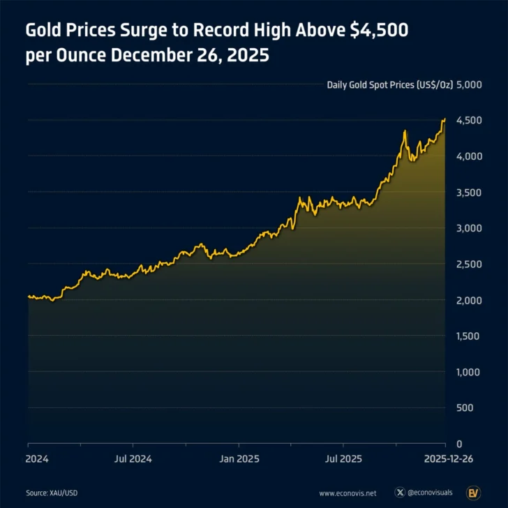El oro alcanza los 4.529 dólares y la plata los 75 dólares, nuevos máximos históricos