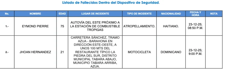 Tres fallecidos, 30 heridos y 26 accidentes de tránsito en primera fase operativo navideño