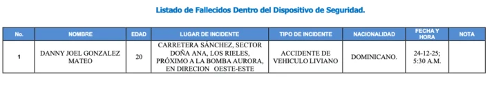 Seis fallecidos en accidentes de tránsito durante Nochebuena Seis fallecidos en accidentes de tránsito durante Nochebuena
