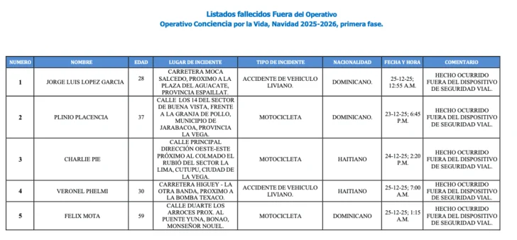 Seis fallecidos en accidentes de tránsito durante Nochebuena Seis fallecidos en accidentes de tránsito durante Nochebuena