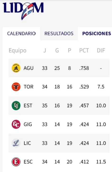 De los Santos lidera remontada de Gigantes que regresan al sótano a Tigres y Leones
