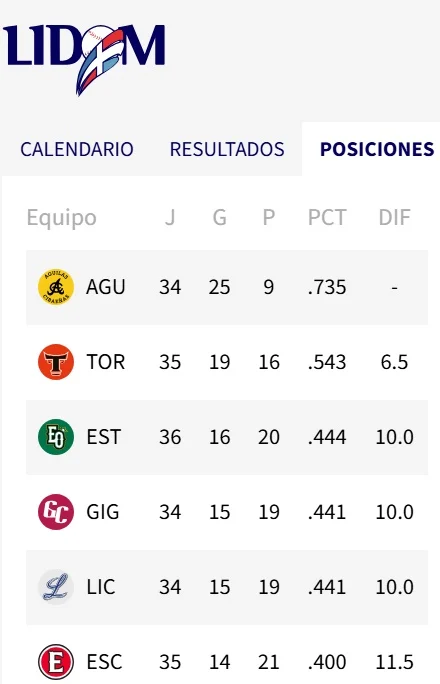 De la Cruz y Candelario apagaron brillo de las Estrellas y Gigantes aterrizaron a Águilas De la Cruz y Candelario apagaron brillo de las Estrellas y Gigantes aterrizaron a Águilas