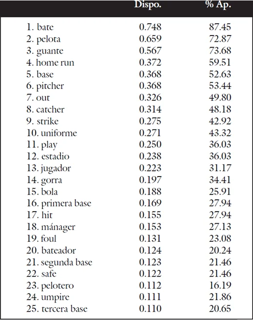 A propósito de la LENGUA del BÉISBOL en la República Dominicana