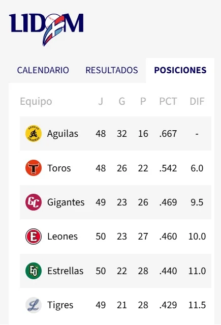 Leones eliminan a las Estrellas y Gigantes a los Tigres y van con Toros y Águilas a semifinal