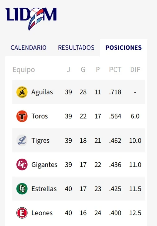 Águilas blanquean a Leones y se clasifican a la postemporada