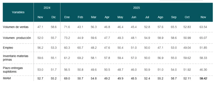 indice-mensual-manufactura-728x297