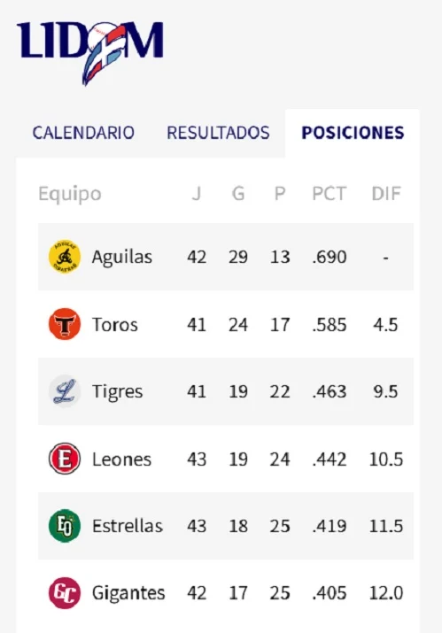 Leones y Águilas dejan en el sótano a Gigantes y a Estrellas