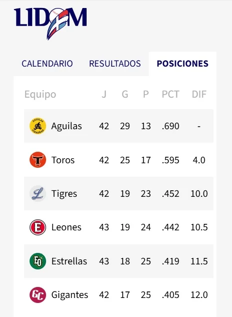 Toros dejan en el terreno a los Tigres y se acercan a la clasificación Toros dejan en el terreno a los Tigres y se acercan a la clasificación