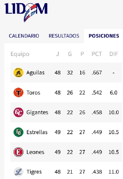 Gigantes golpean a Leones y pasan al tercer lugar