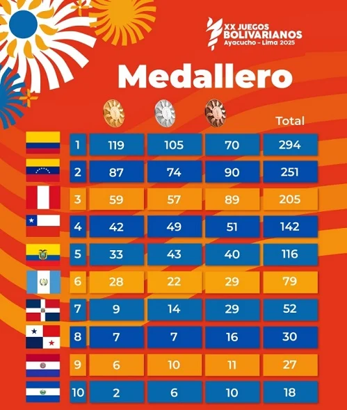 Rosa Ramírez gana oro en atletismo de los XX Juegos de Perú