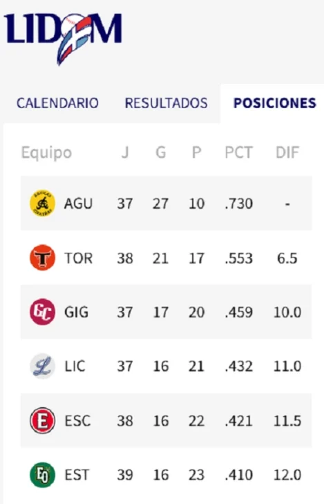 Leones aplastan a Tigres en martes de triunfos también de Toros y Águilas