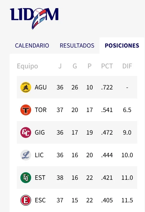 Águilas firmes y Tigres a zona de round robin dejando a Leones otra vez en el sótano Águilas firmes y Tigres a zona de round robin dejando a Leones otra vez en el sótano