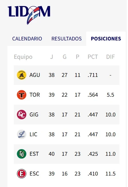 Estrellas dejan en el terreno a Leones que otra vez caen al sótano Estrellas dejan en el terreno a Leones que otra vez caen al sótano