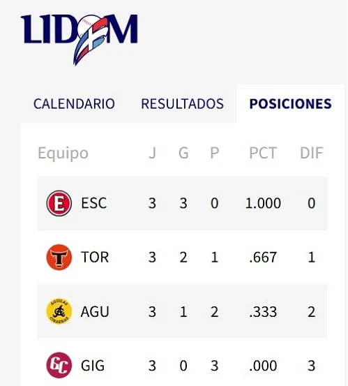 Leones mantienen invicto y Gigantes desconocen lo que es ganar en la semifinal
