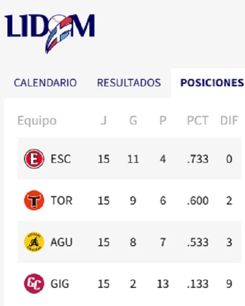 Leones del Escogido y Toros del Este ponen un pie en la final de la LIDOM