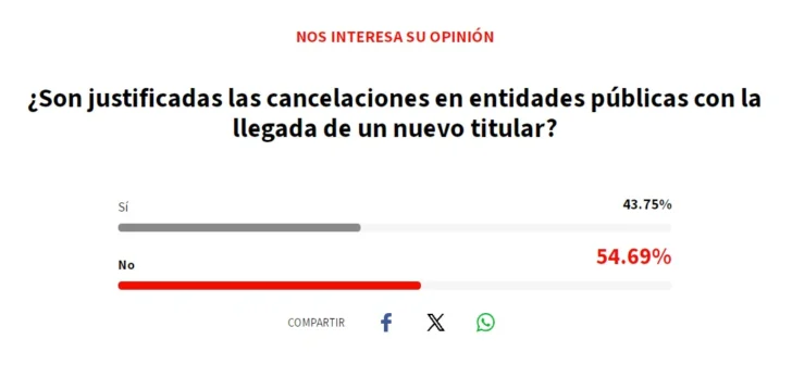 ¿Son justificadas las cancelaciones en entidades públicas? Esto piensan los lectores de Acento