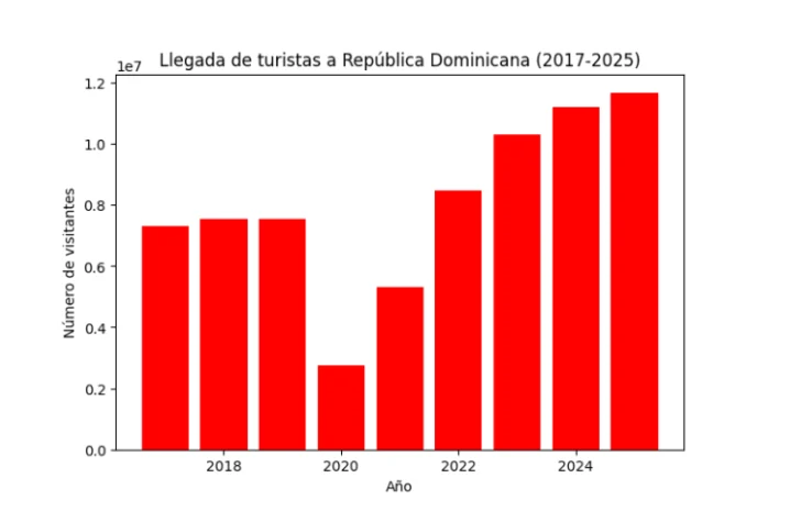 ¿Cuáles perspectivas propone el récord de 11 millones 676 mil de visitantes al país en 2025? ¿Cuáles perspectivas propone el récord de 11 millones 676 mil de visitantes al país en 2025?